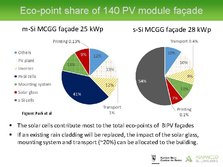 Eco-point share of 140 PV module façade m-Si MCGG façade 25 k. Wp s-Si