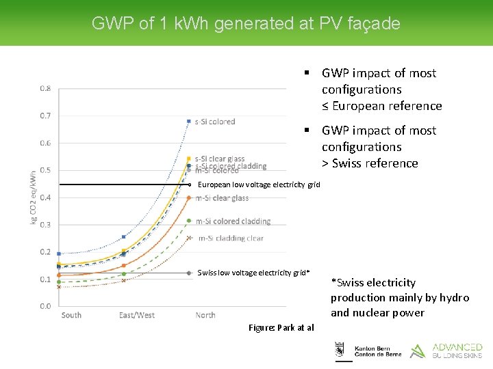 GWP of 1 k. Wh generated at PV façade § GWP impact of most