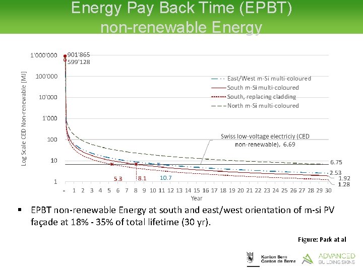 Energy Pay Back Time (EPBT) non-renewable Energy § EPBT non-renewable Energy at south and