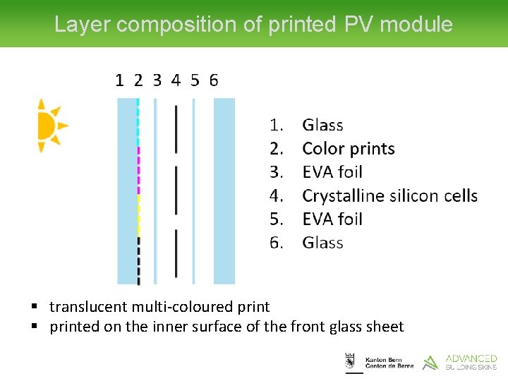 Layer composition of printed PV module § translucent multi-coloured print § printed on the