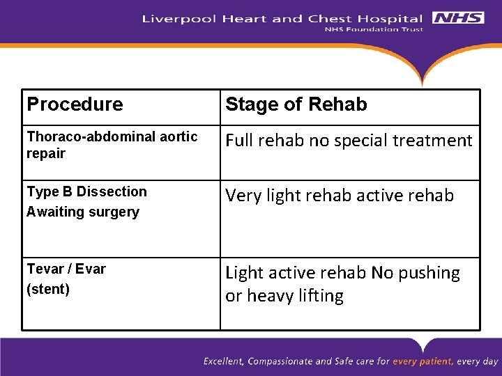 Procedure Stage of Rehab Thoraco-abdominal aortic repair Full rehab no special treatment Type B