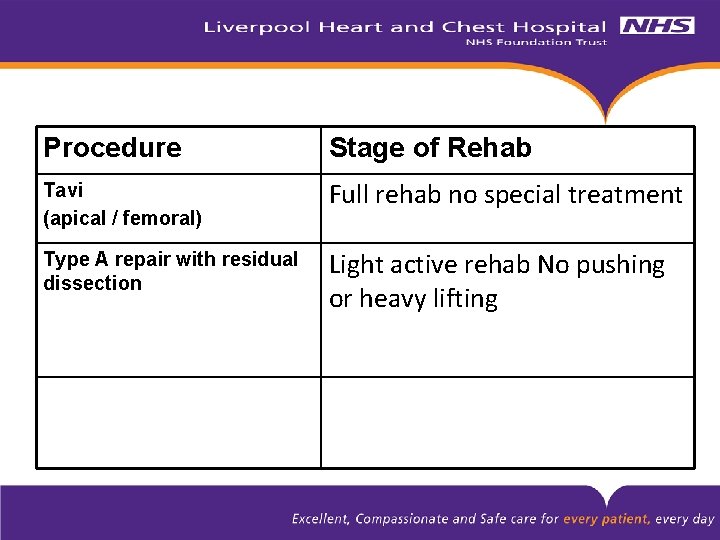 Procedure Stage of Rehab Tavi (apical / femoral) Full rehab no special treatment Type