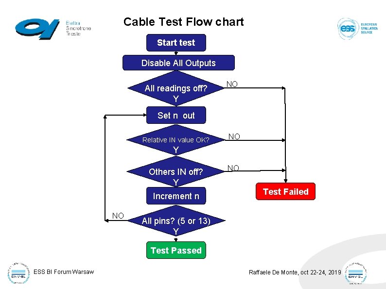 Cable Test Flow chart Start test Disable All Outputs All readings off? Y NO