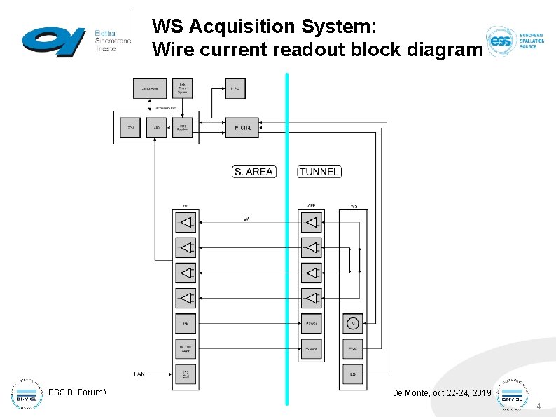 WS Acquisition System: Wire current readout block diagram ESS BI Forum Warsaw Raffaele De