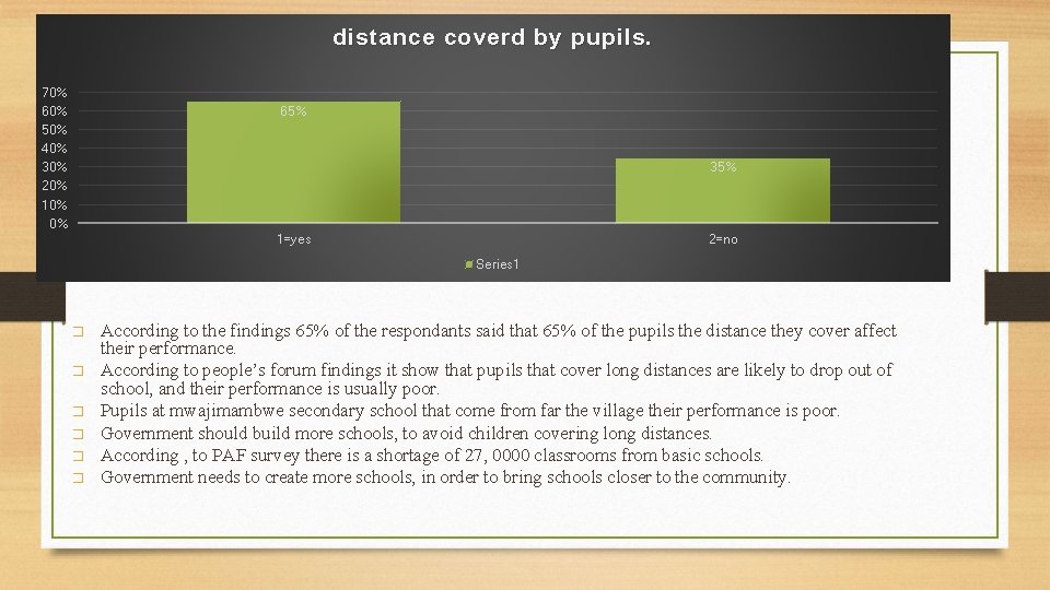 distance coverd by pupils. 70% 60% 50% 40% 30% 20% 10% 0% 65% 35%