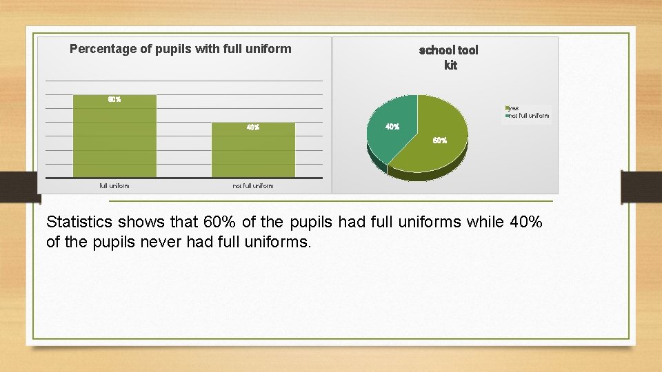 Percentage of pupils with full uniform school tool kit 60% yes not full uniform