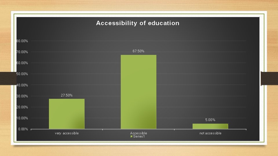 Accessibility of education 80. 00% 67. 50% 70. 00% 60. 00% 50. 00% 40.