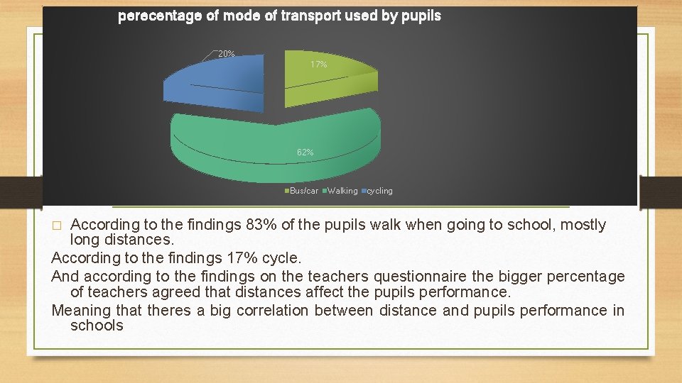 perecentage of mode of transport used by pupils 20% 17% 62% Bus/car Walking cycling