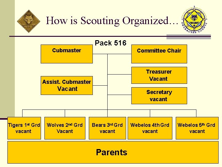 How is Scouting Organized… Pack 516 Cubmaster Committee Chair Treasurer Vacant Assist. Cubmaster Vacant