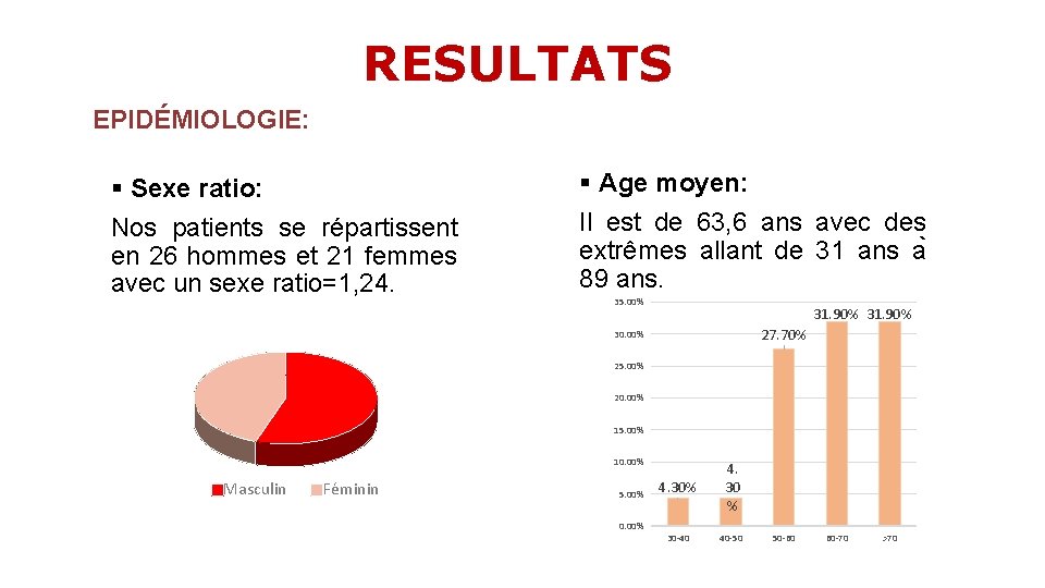 RESULTATS EPIDÉMIOLOGIE: § Sexe ratio: Nos patients se répartissent en 26 hommes et 21