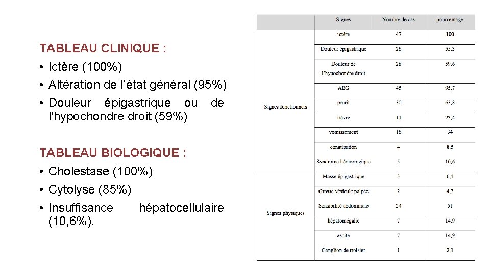 TABLEAU CLINIQUE : • Ictère (100%) • Altération de l’état général (95%) • Douleur