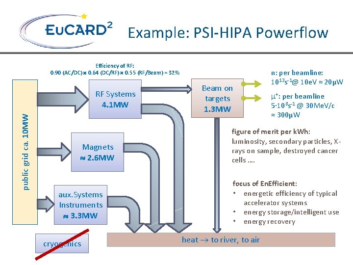 Example: PSI-HIPA Powerflow Efficiency of RF: 0. 90 (AC/DC) 0. 64 (DC/RF) 0. 55