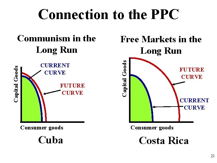 Connection to the PPC CURRENT CURVE FUTURE CURVE Consumer goods Cuba Free Markets in