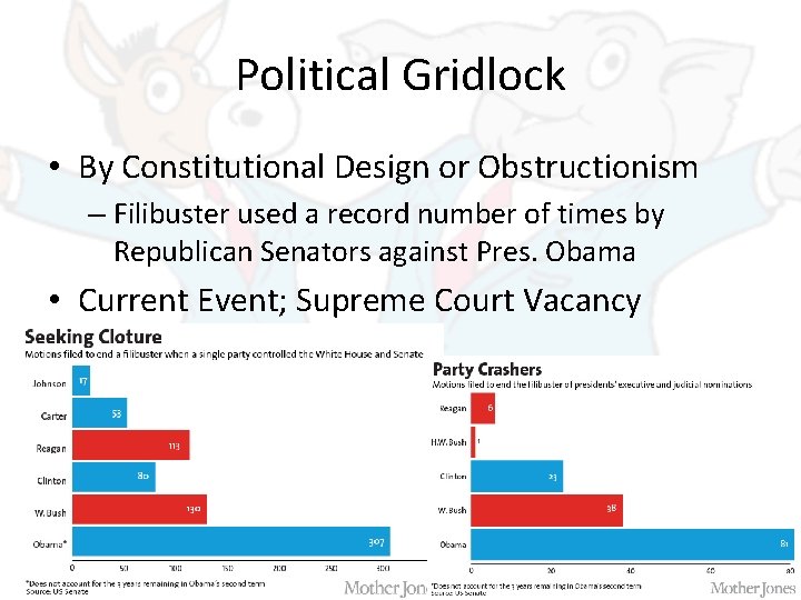 Political Gridlock • By Constitutional Design or Obstructionism – Filibuster used a record number