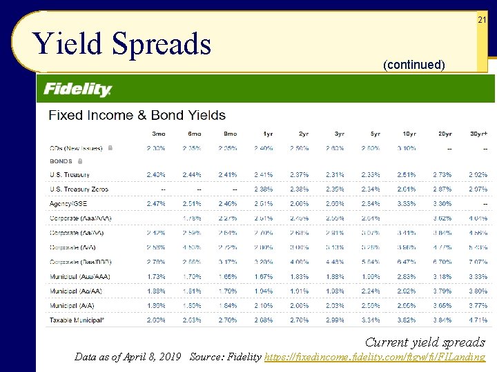 21 Yield Spreads (continued) Current yield spreads Data as of April 8, 2019 Source: