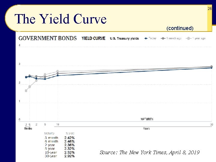 26 The Yield Curve (continued) Source: The New York Times, April 8, 2019 