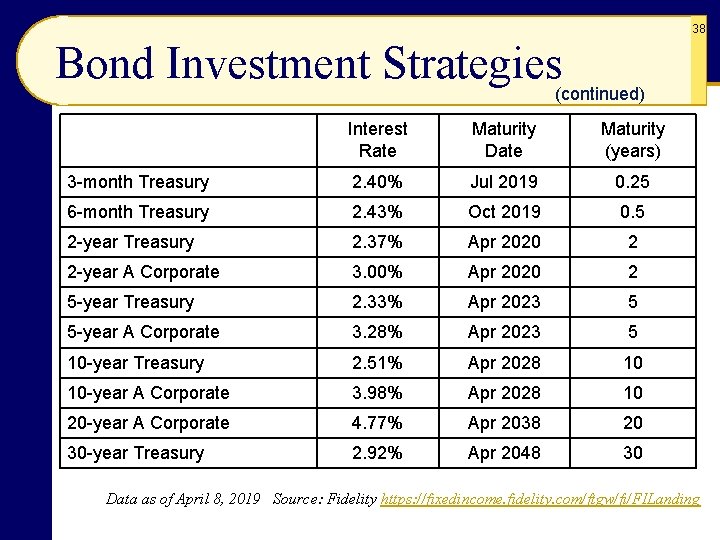 38 Bond Investment Strategies (continued) Interest Rate Maturity Date Maturity (years) 3 -month Treasury