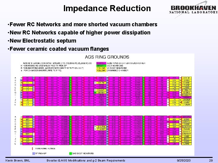 Impedance Reduction • Fewer RC Networks and more shorted vacuum chambers • New RC