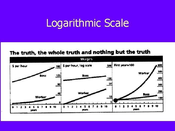 Logarithmic Scale 