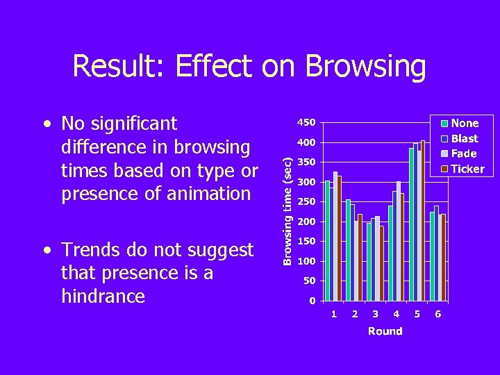 Result: Effect on Browsing • No significant difference in browsing times based on type Result: Effect on Browsing • No significant difference in browsing times based on type