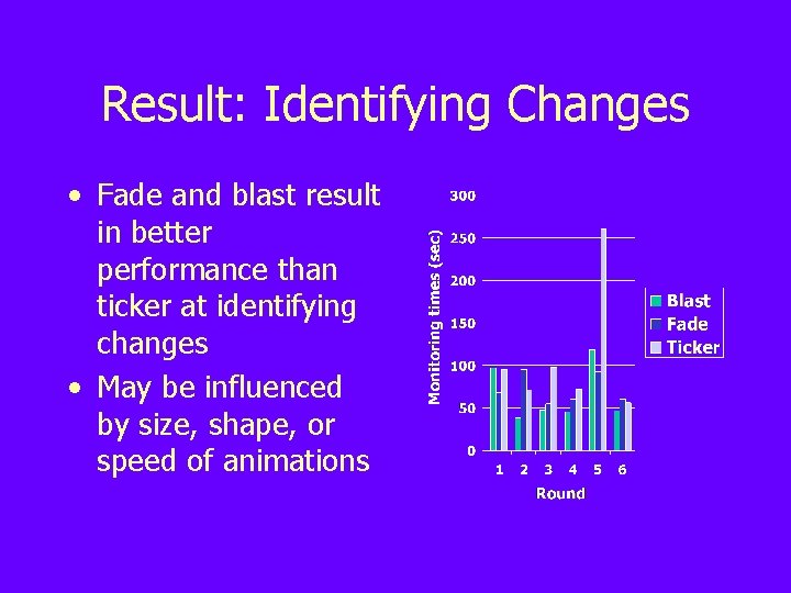 Result: Identifying Changes • Fade and blast result in better performance than ticker at