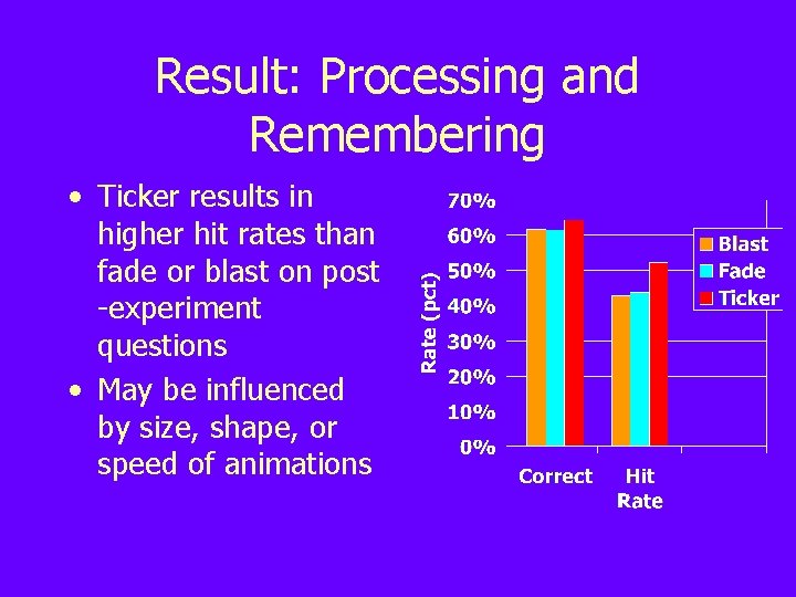 Result: Processing and Remembering • Ticker results in higher hit rates than fade or