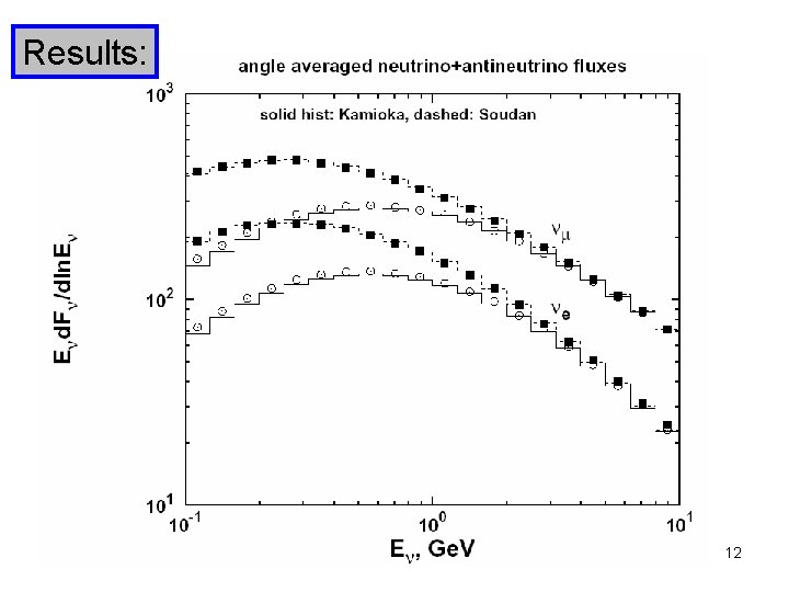 Results: Give fluxes vs E 12 