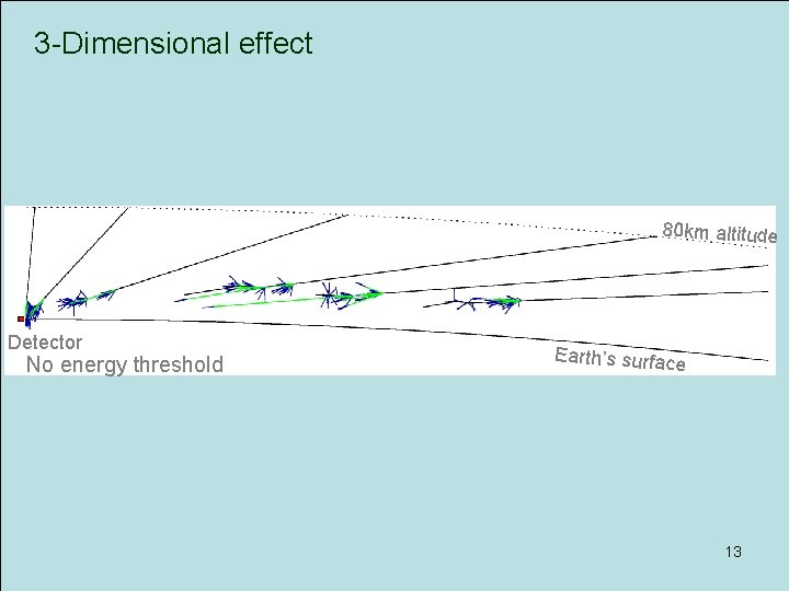 3 -Dimensional effect 80 km altitude Shower graphic from ICRC Detector No energy threshold