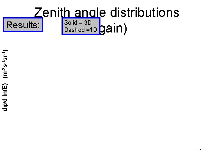 dφ/d ln(E) (m-2 s-1 sr-1) Zenith angle distributions Solid = 3 D Results: Dashed