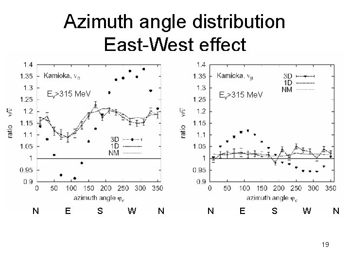 Azimuth angle distribution East-West effect Eν>315 Me. V N E Eν>315 Me. V S