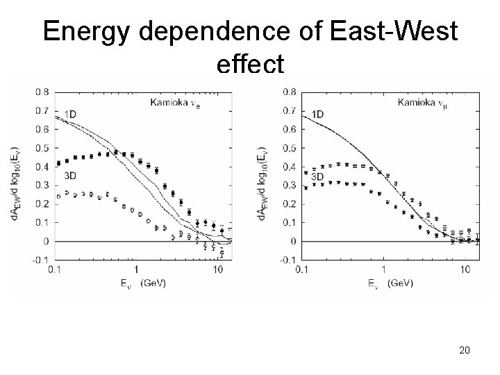 Energy dependence of East-West effect 20 