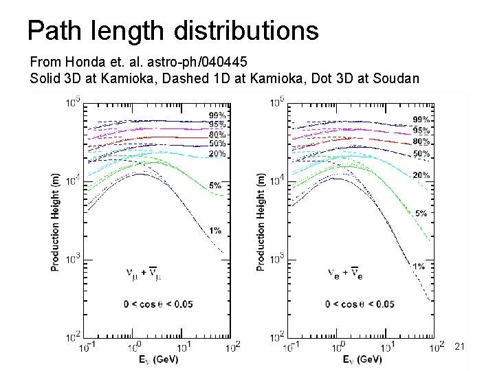 Path length distributions From Honda et. al. astro-ph/040445 Solid 3 D at Kamioka, Dashed