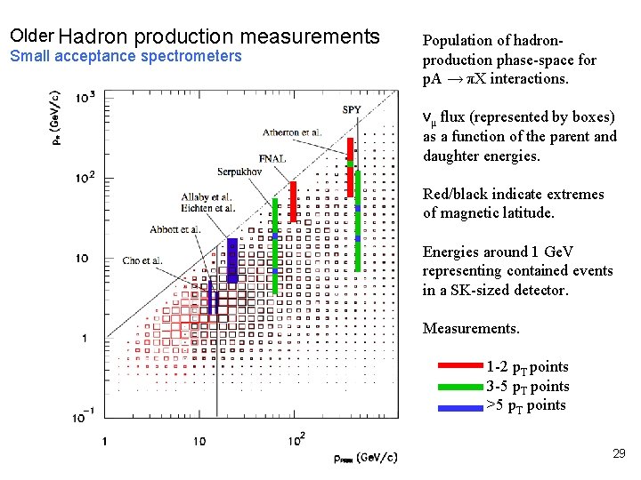 Older Hadron production measurements Small acceptance spectrometers Population of hadronproduction phase-space for p. A