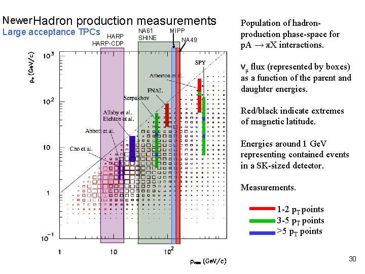 Newer Hadron production measurements Large acceptance TPCs HARP-CDP NA 61 SHINE MIPP NA 49