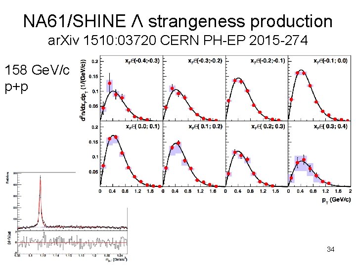 NA 61/SHINE Λ strangeness production ar. Xiv 1510: 03720 CERN PH-EP 2015 -274 158