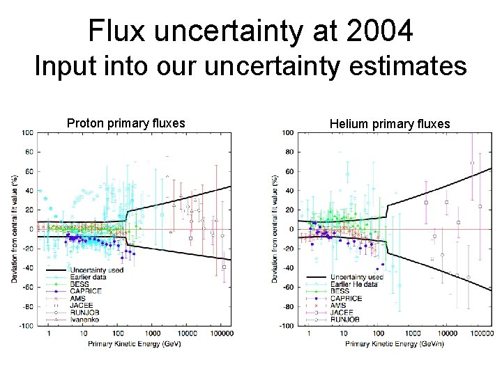 Flux uncertainty at 2004 Input into our uncertainty estimates Proton primary fluxes Helium primary