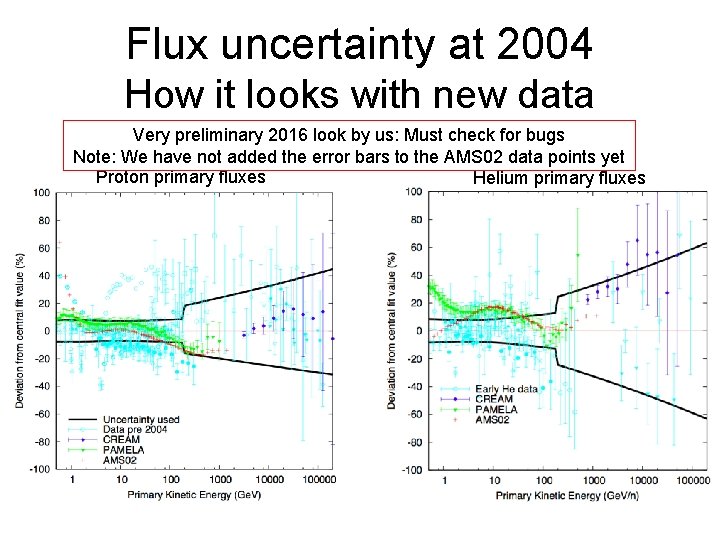 Flux uncertainty at 2004 How it looks with new data Very preliminary 2016 look