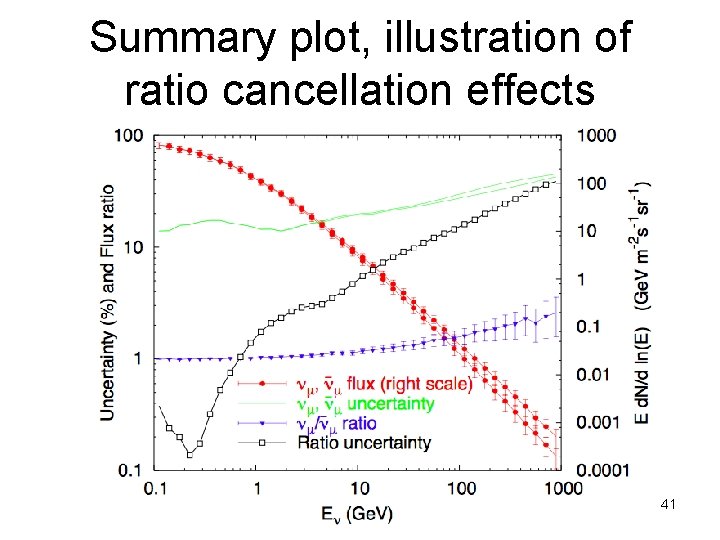 Summary plot, illustration of ratio cancellation effects 41 