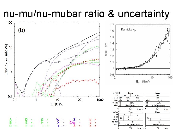 nu-mu/nu-mubar ratio & uncertainty 42 