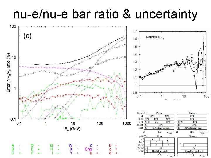 nu-e/nu-e bar ratio & uncertainty 43 