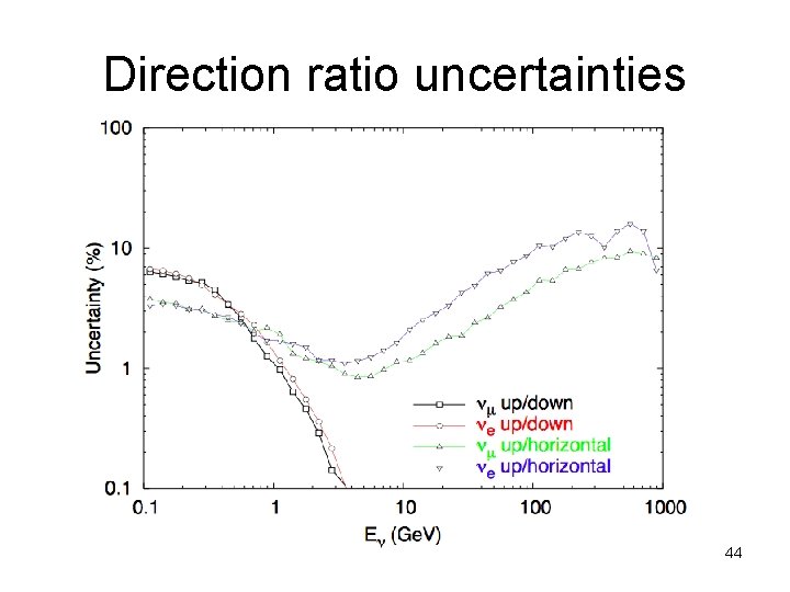 Direction ratio uncertainties 44 