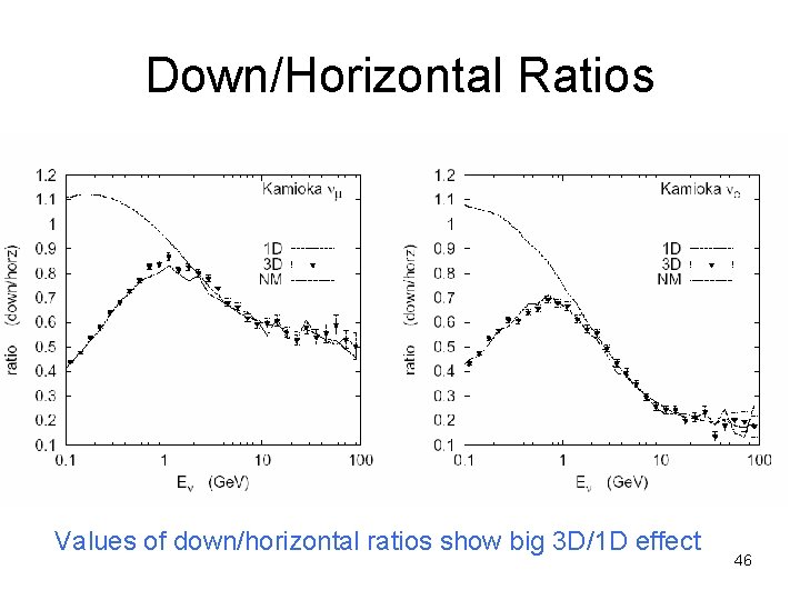 Down/Horizontal Ratios Values of down/horizontal ratios show big 3 D/1 D effect 46 