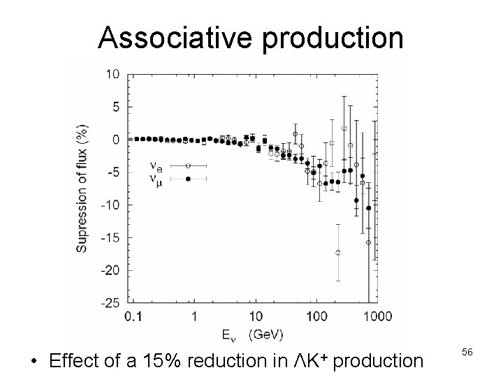 Associative production • Effect of a 15% reduction in ΛK+ production 56 