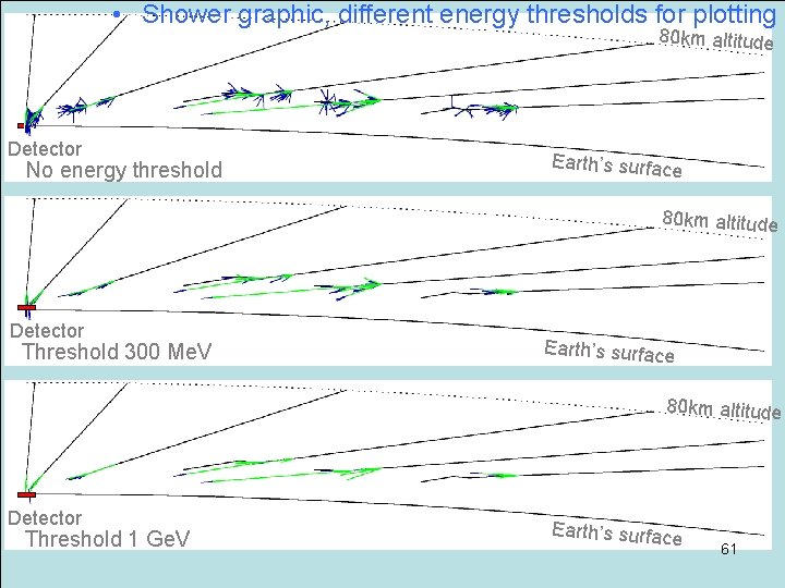  • Shower graphic, different energy thresholds for plotting 80 km altitude Shower graphic