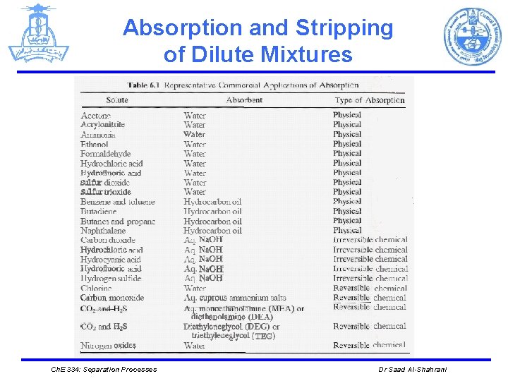 Absorption and Stripping of Dilute Mixtures Ch. E 334: Separation Processes Dr Saad Al-Shahrani