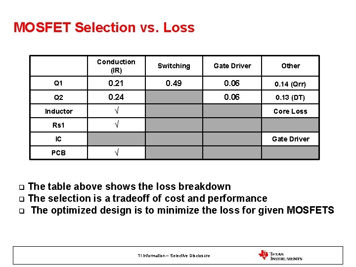 MOSFET Selection vs. Loss Conduction (IR) Switching Gate Driver Other Q 1 0. 21