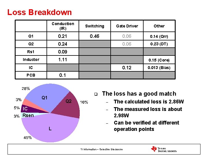 Loss Breakdown Conduction (IR) Switching Gate Driver Other Q 1 0. 21 0. 46