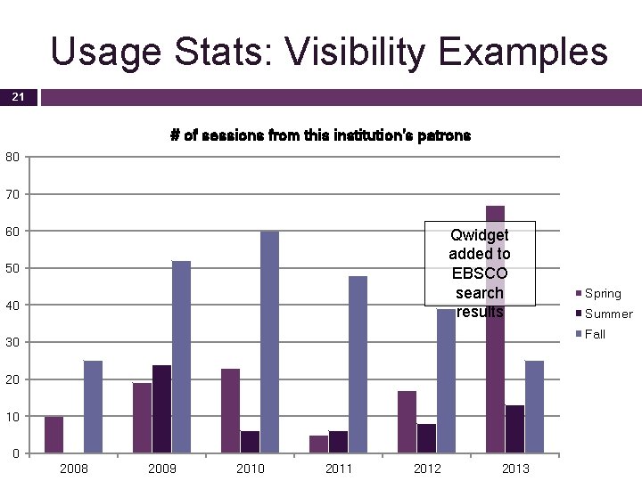 Usage Stats: Visibility Examples 21 # of sessions from this institution's patrons 80 70