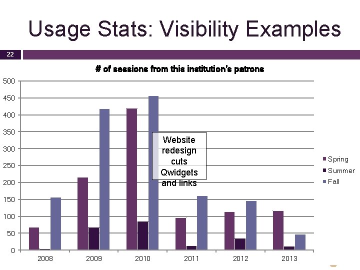 Usage Stats: Visibility Examples 22 # of sessions from this institution's patrons 500 450