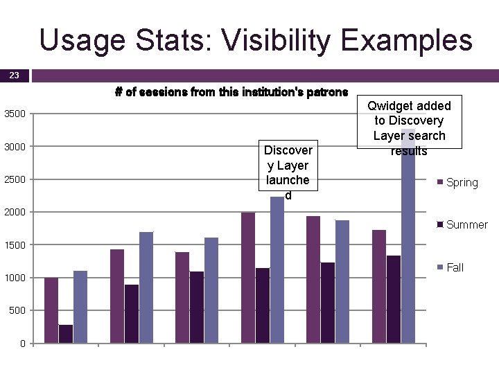 Usage Stats: Visibility Examples 23 # of sessions from this institution's patrons 3500 3000